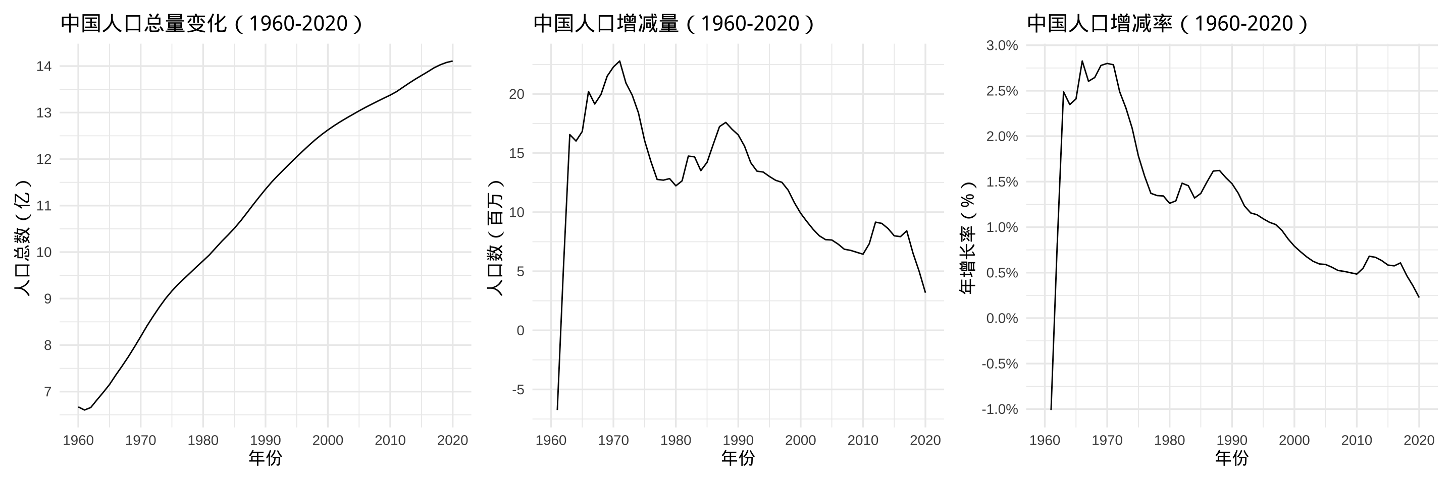 1960-2020 年中国人口总量、变化、变化率